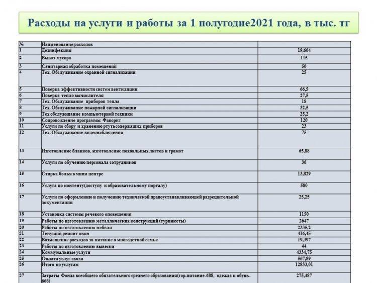 Расходы  школы за 1-е полугодие 2021года, в тыс. тг и в процентном соотношении