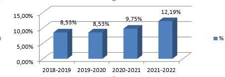Ғылыми/академиялық дәрежесі бар оқытушылардың пайызы/Доля педагогов, имеющих ученую/академическую степень